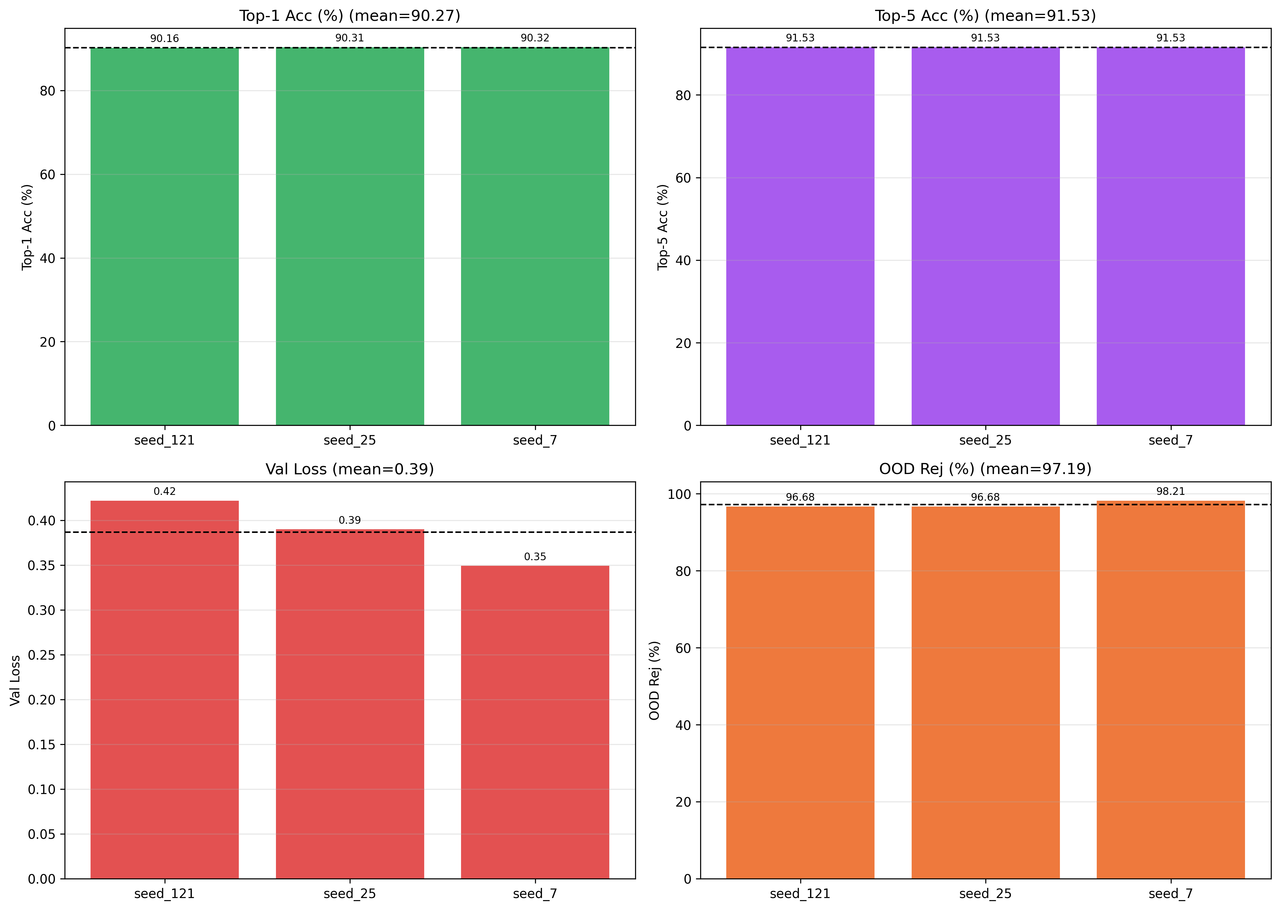 Aggregate Summary Across Seeds